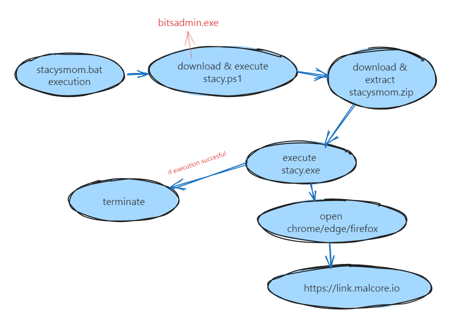 Simple Flowchart for stacysmom.bat